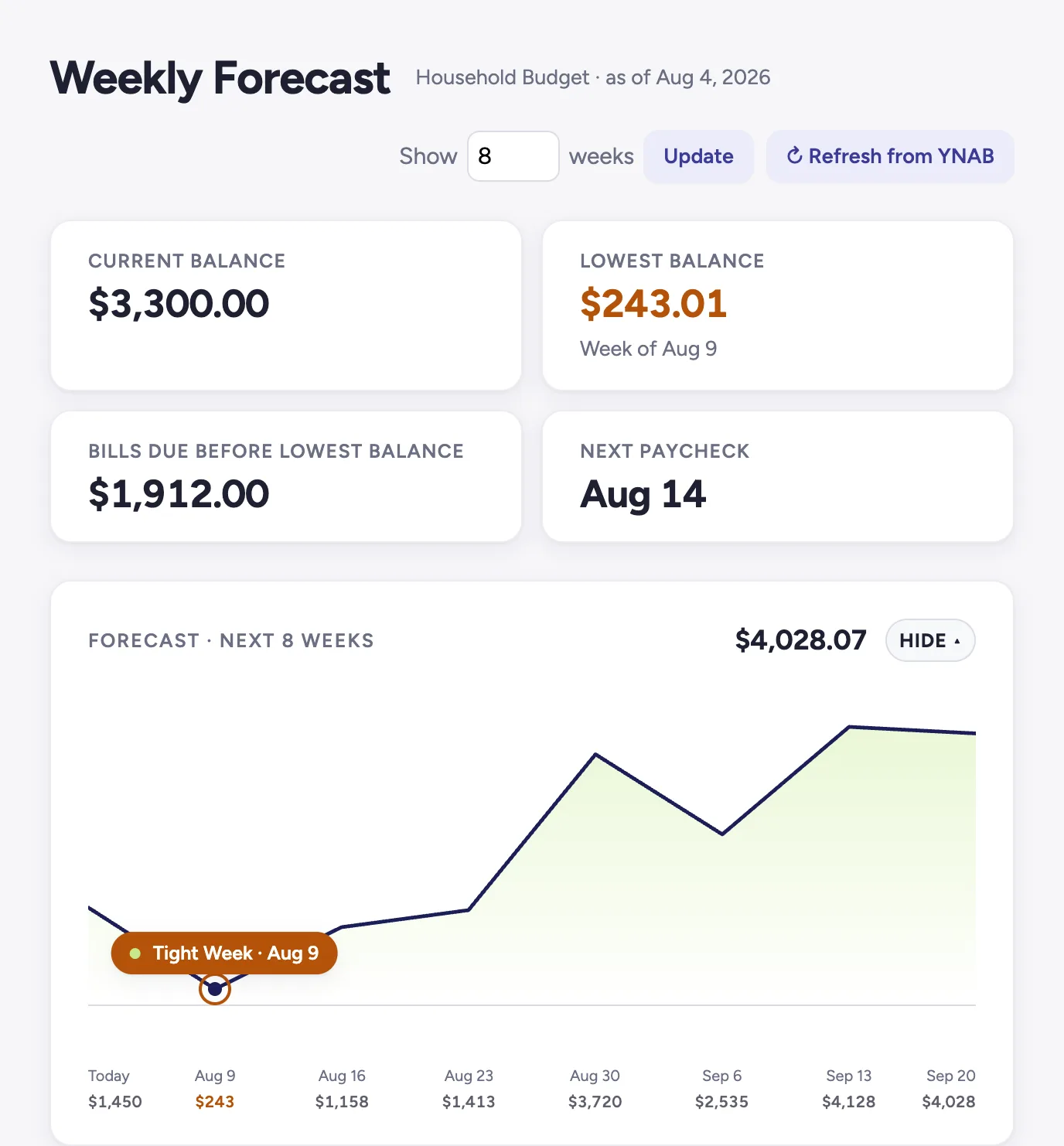 The balance trend chart across the top of a Moneylight forecast, with weekly ending balances plotted and the lowest week flagged.
