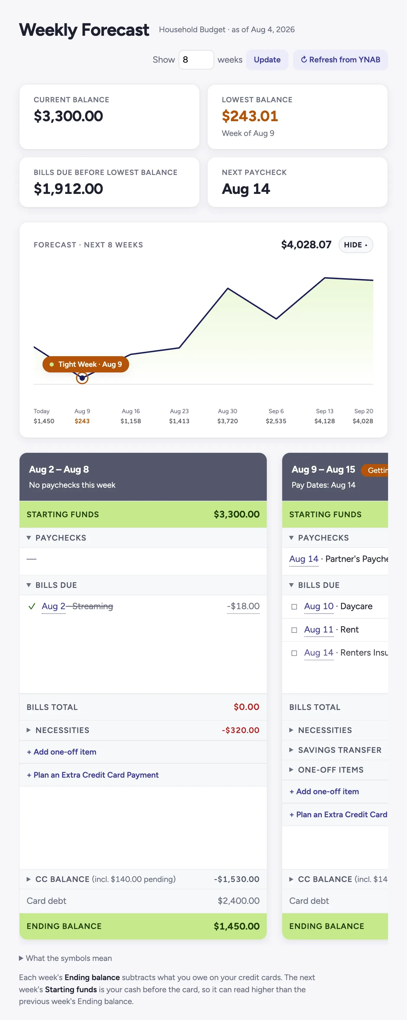 The Moneylight forecast: a balance chart across the top with the tight week flagged, and below it a row of week cards, each listing that week's paychecks, bills due, necessities, credit card balance, and ending balance.
